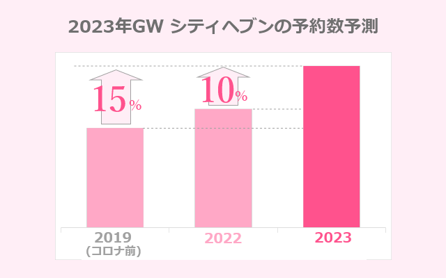 シティヘブンの予約数は昨年比で10%増、コロナ前比で15%増。