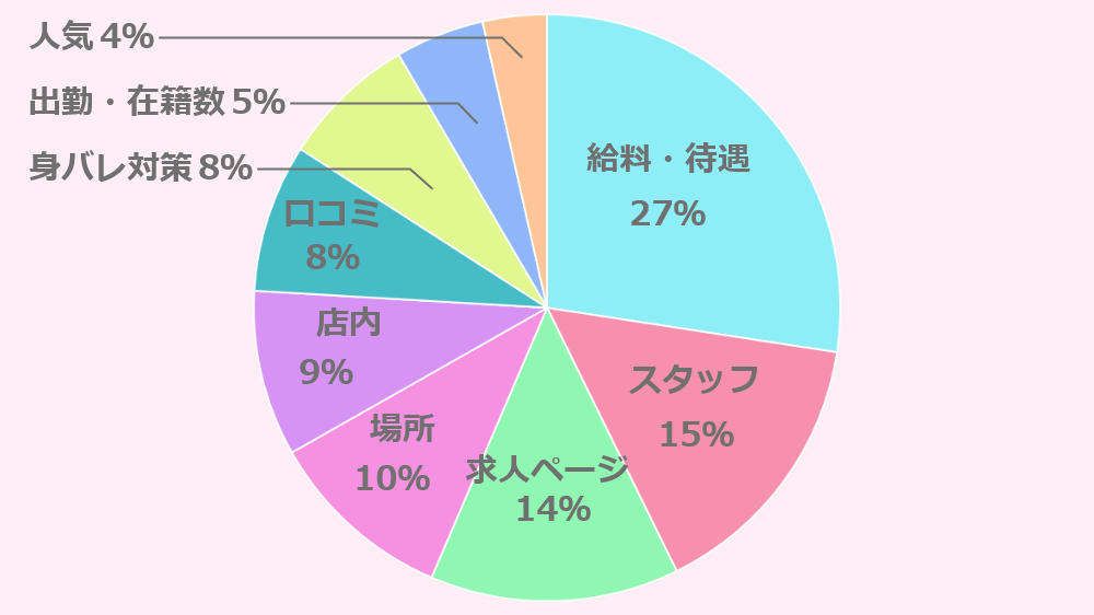 900人に聞いた、お店選びで重視しているポイントは？