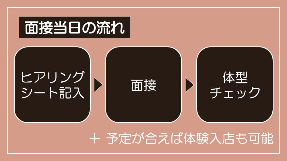 面接当日は、ヒアリングシートの記入、面接、体型チェックの流れで進む