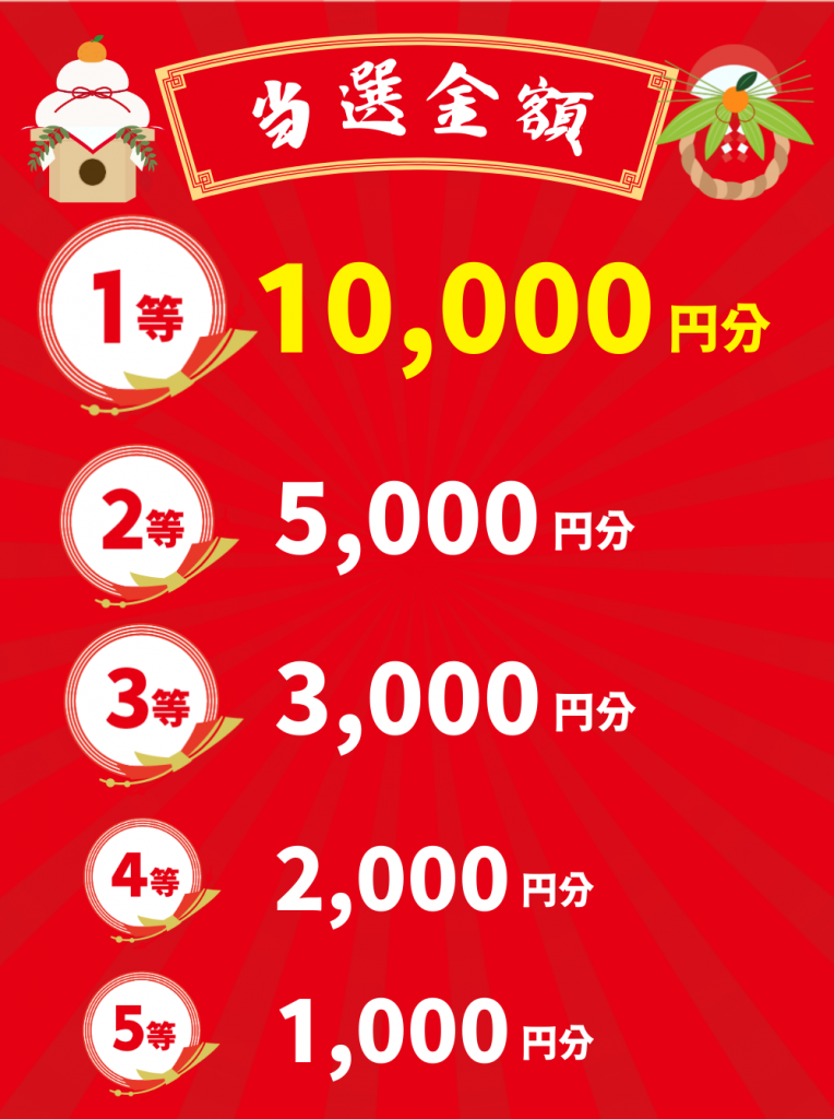 Amazonギフト券抽選キャンペーンの当選金額。1等：10,000円分、2等：5,000円分、3等：3,000円分、4等：2,000円分、5等：1,000円分。