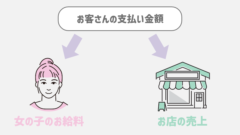 風俗の給料は「バック制」。お客さんが支払った料金を女の子とお店で分配します。