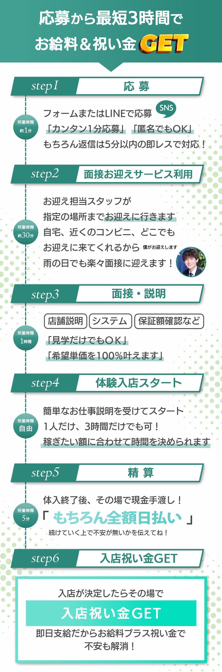 見学の流れ 見学、スタッフさんと雑談、在籍の女の子との雑談、検討
