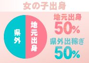 顔出しNGでもOK◎身バレ対策◎なので地元沖縄の女の子でも安心して在籍して頂いております♪ 県外からの出稼ぎの女の子も定期的に来られます♪リピート率抜群です◎