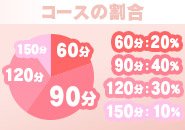 90分以上のコースでのご利用が約8割以上！プレイだけでなく女の子と一緒に過ごす時間や会話を楽しみにされているお客様が多いのが特徴です♪少ない接客数で高収入◎