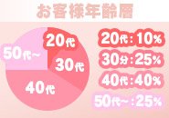 40代以上のお金に余裕のある落ち着いた紳士的なお客様が多いです♪女の子の年齢層と被らず身バレしにくい◎